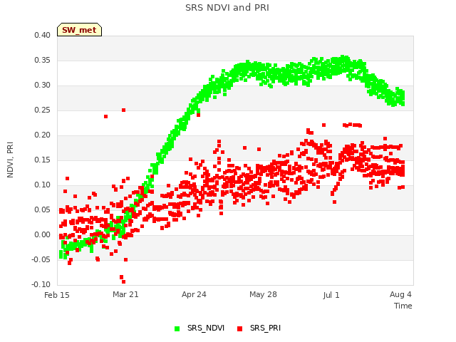 Explore the graph:SRS NDVI and PRI in a new window