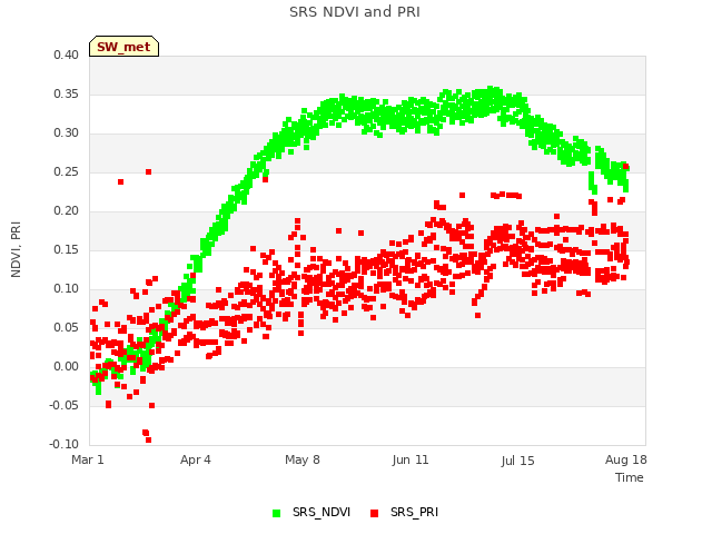 Explore the graph:SRS NDVI and PRI in a new window