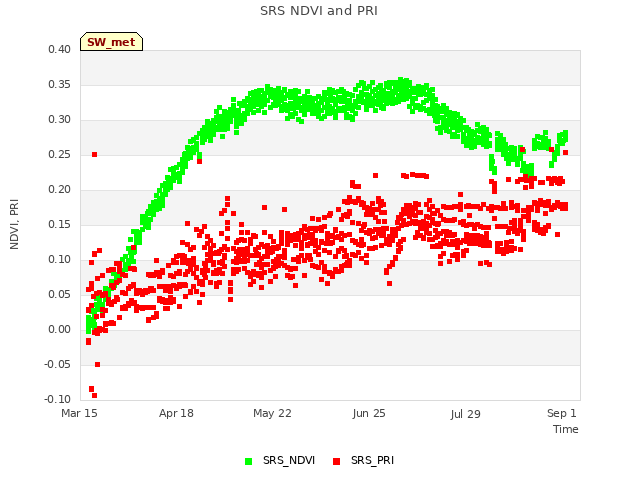 Explore the graph:SRS NDVI and PRI in a new window
