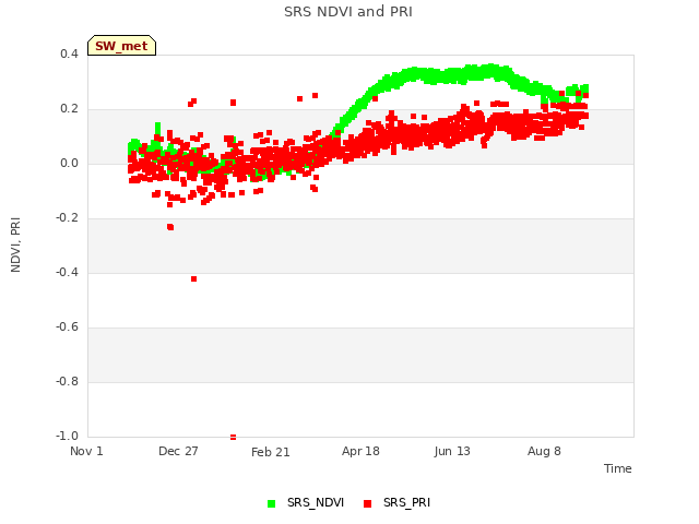 Graph showing SRS NDVI and PRI