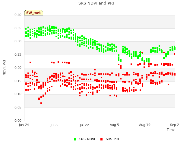 Graph showing SRS NDVI and PRI