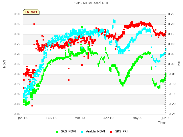 Graph showing SRS NDVI and PRI