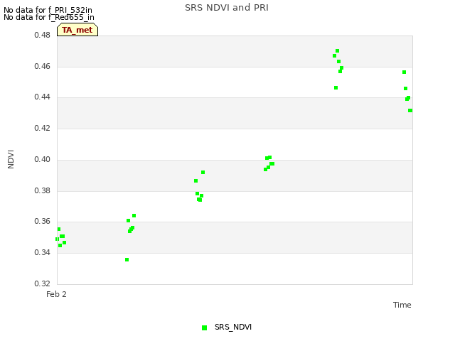 plot of SRS NDVI and PRI