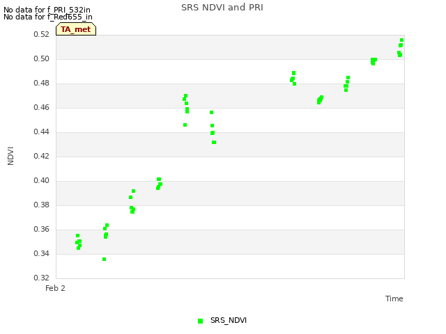 plot of SRS NDVI and PRI