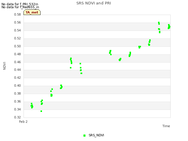 plot of SRS NDVI and PRI