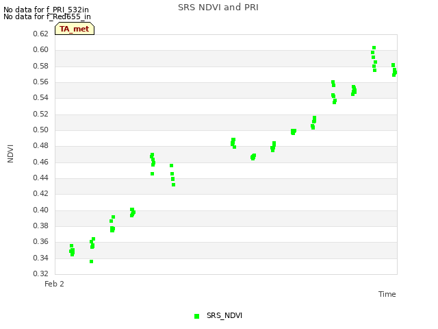 plot of SRS NDVI and PRI