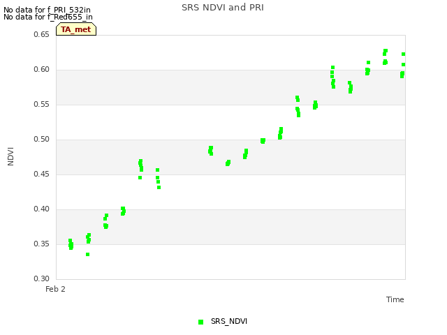 plot of SRS NDVI and PRI