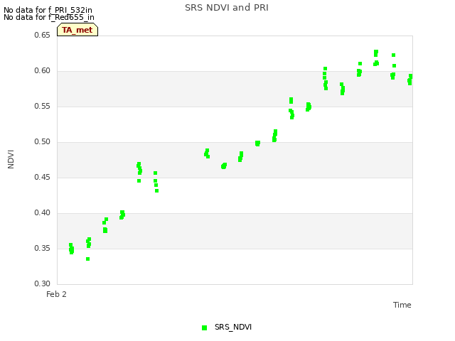 plot of SRS NDVI and PRI