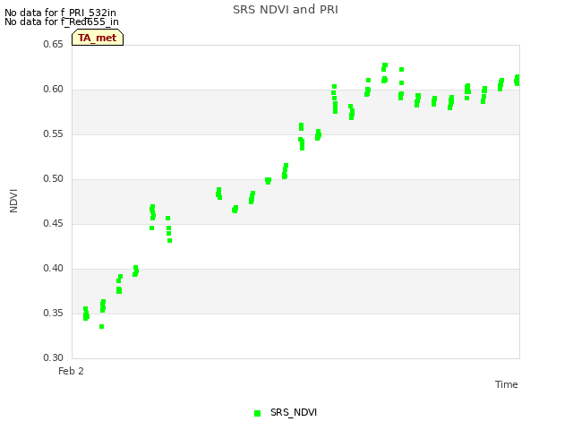 plot of SRS NDVI and PRI