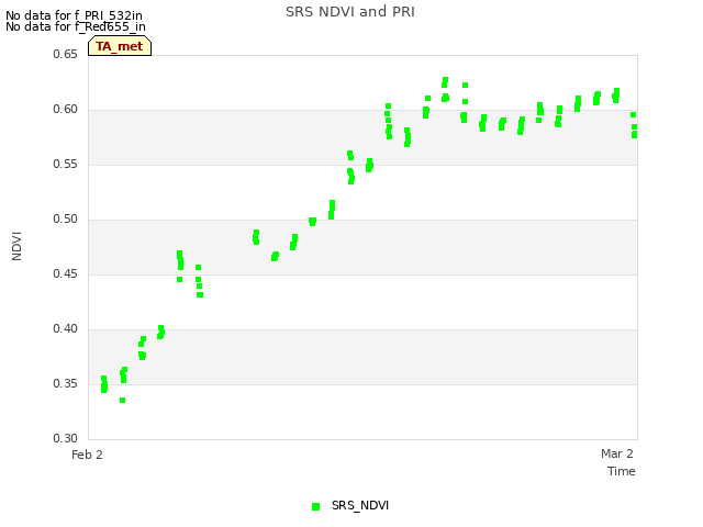 plot of SRS NDVI and PRI