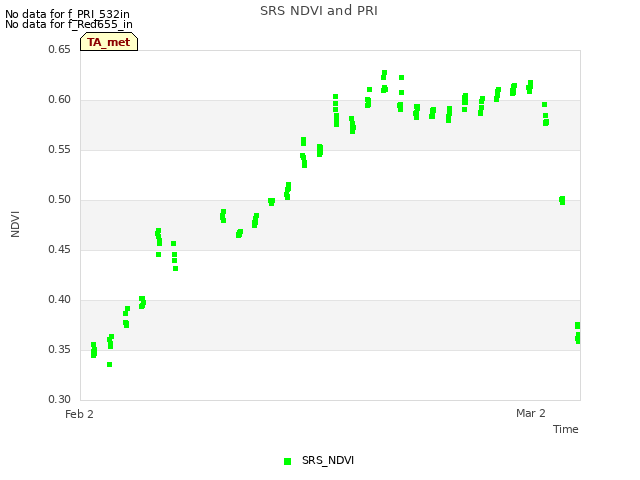 plot of SRS NDVI and PRI