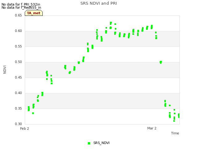 plot of SRS NDVI and PRI