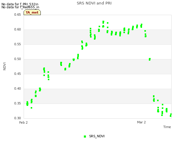 plot of SRS NDVI and PRI