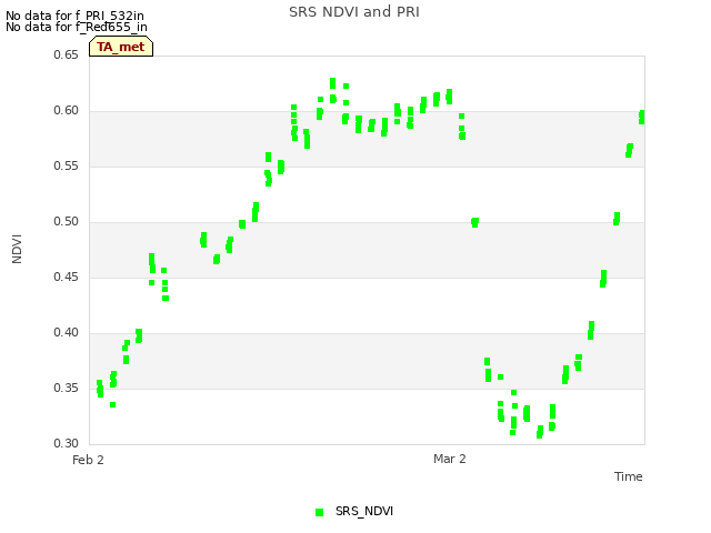 plot of SRS NDVI and PRI