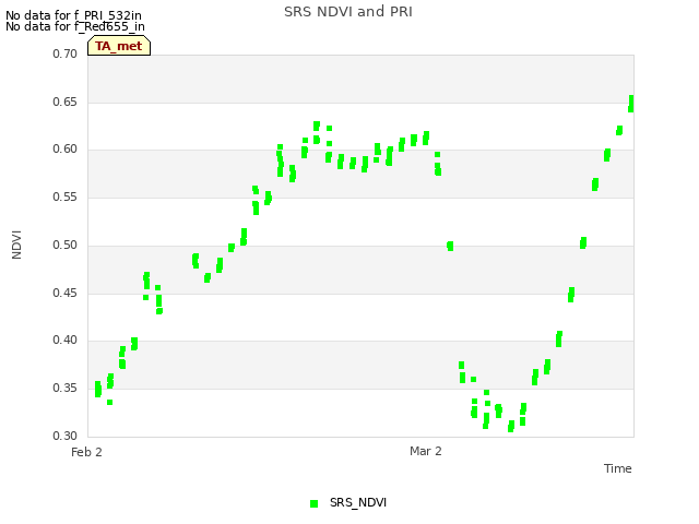 plot of SRS NDVI and PRI