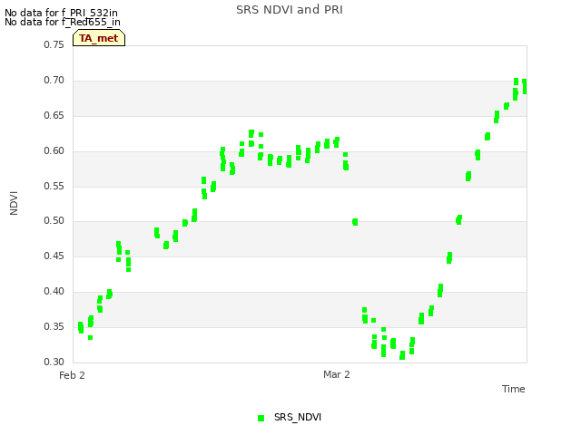 plot of SRS NDVI and PRI