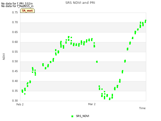 plot of SRS NDVI and PRI