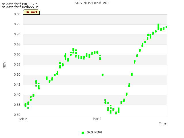 plot of SRS NDVI and PRI