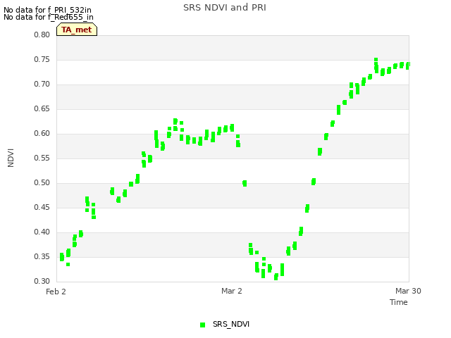 plot of SRS NDVI and PRI