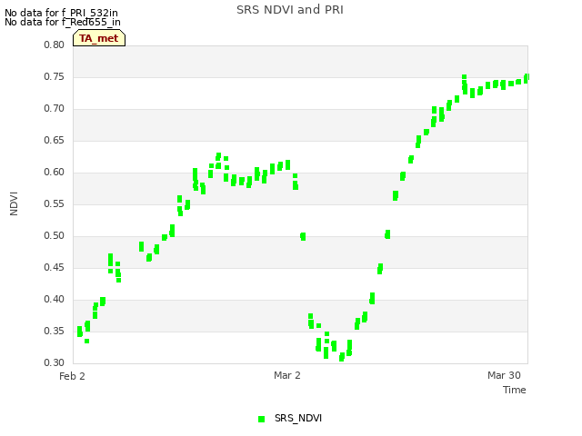 plot of SRS NDVI and PRI