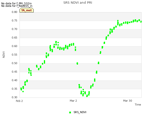 plot of SRS NDVI and PRI