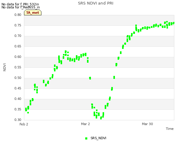 plot of SRS NDVI and PRI