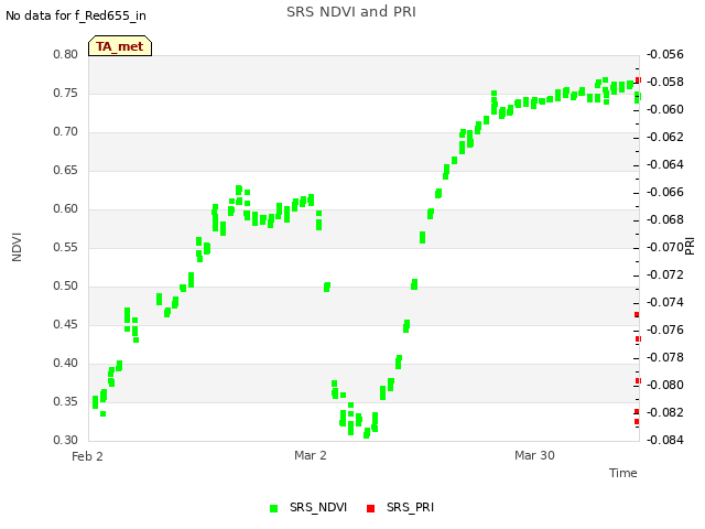 plot of SRS NDVI and PRI