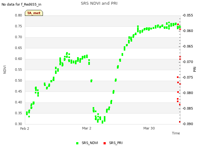 plot of SRS NDVI and PRI