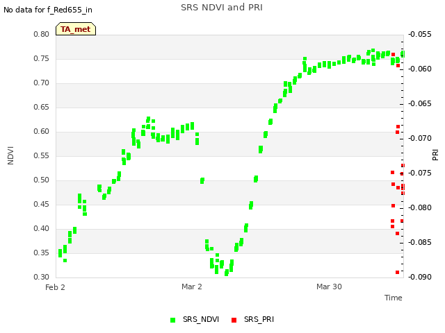 plot of SRS NDVI and PRI