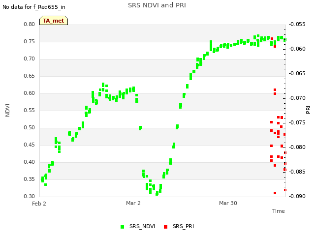 plot of SRS NDVI and PRI