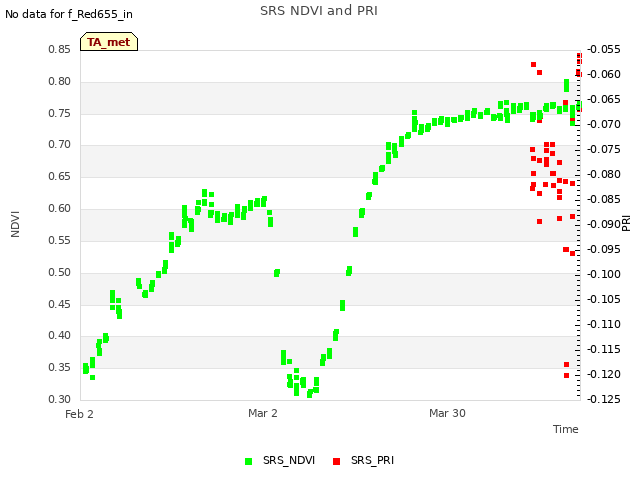 plot of SRS NDVI and PRI