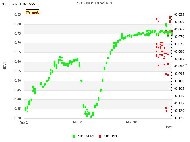 plot of SRS NDVI and PRI