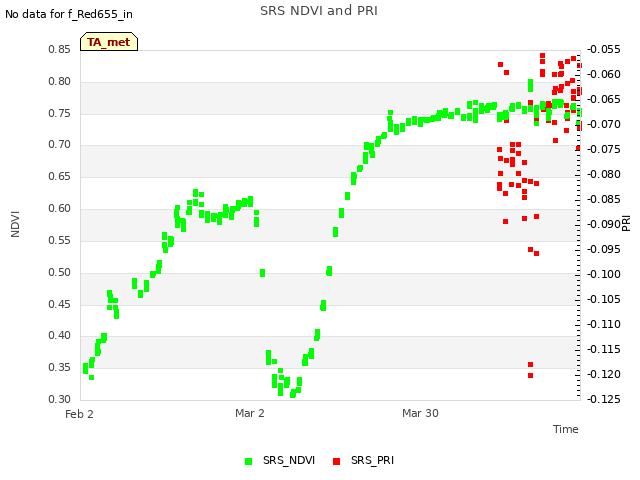 plot of SRS NDVI and PRI