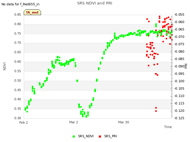 plot of SRS NDVI and PRI