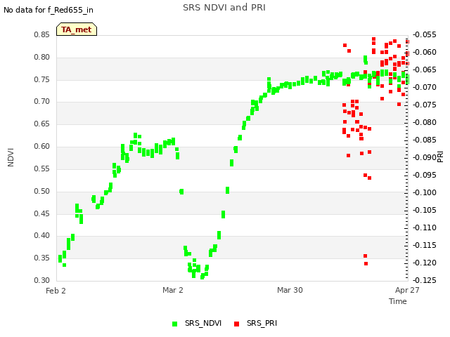 plot of SRS NDVI and PRI