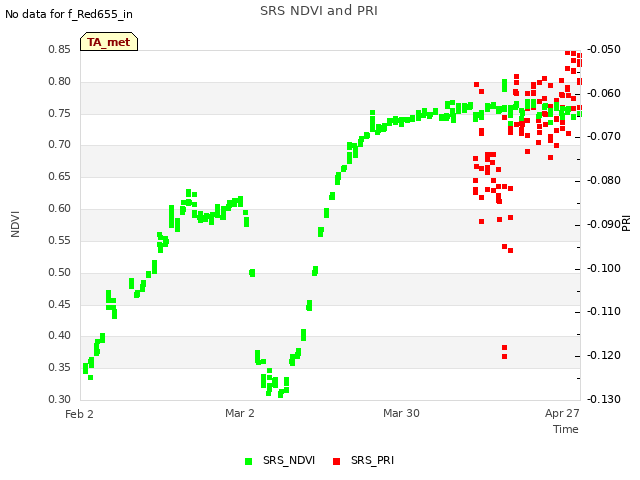 plot of SRS NDVI and PRI