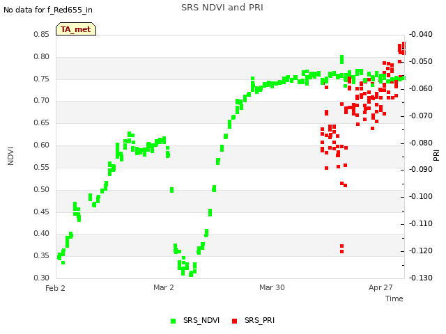 plot of SRS NDVI and PRI