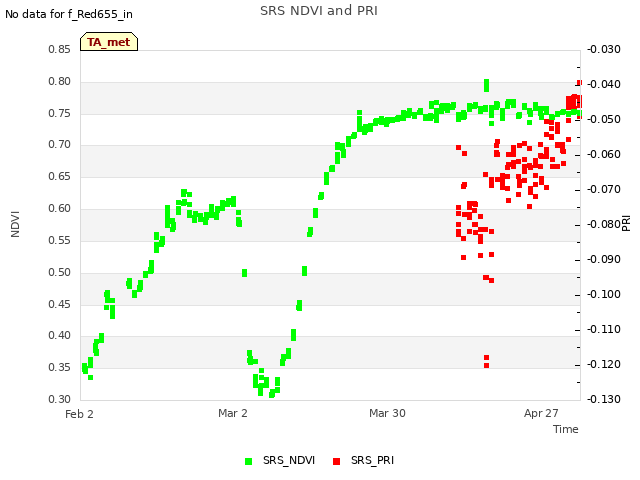 plot of SRS NDVI and PRI