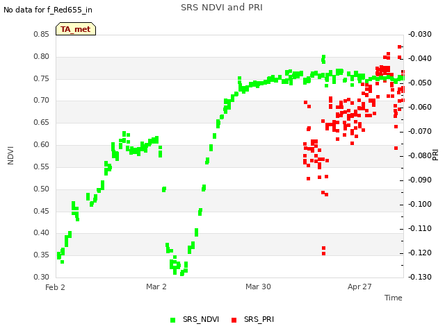 plot of SRS NDVI and PRI