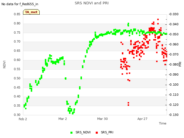 plot of SRS NDVI and PRI