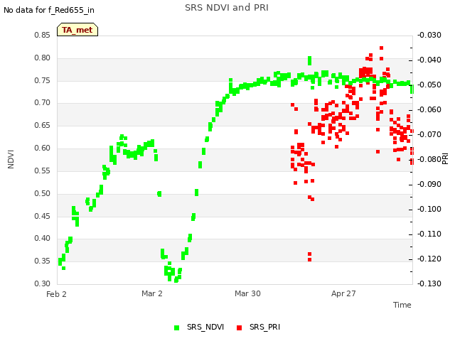 plot of SRS NDVI and PRI