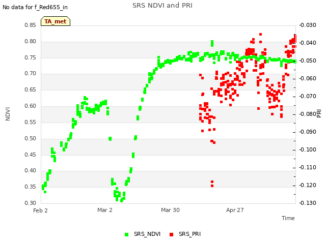 plot of SRS NDVI and PRI