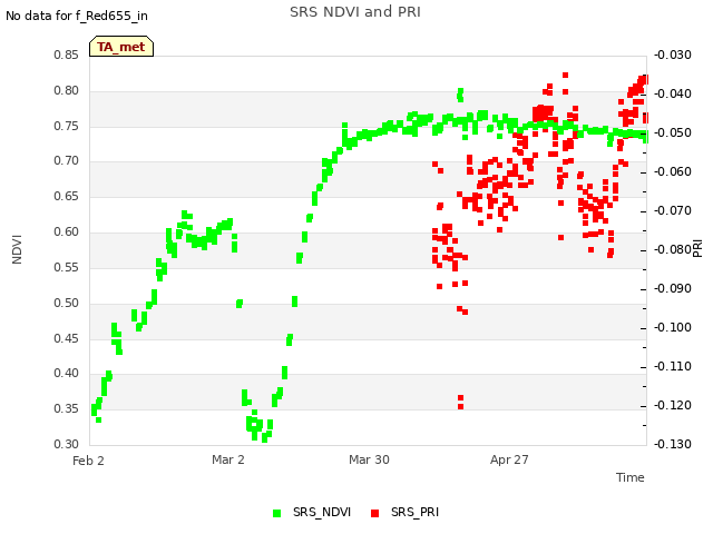 plot of SRS NDVI and PRI