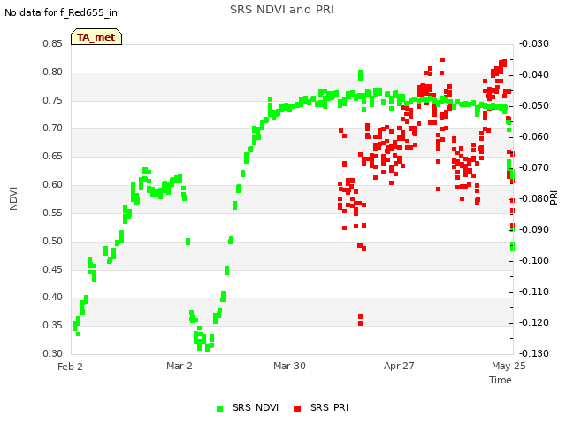 plot of SRS NDVI and PRI