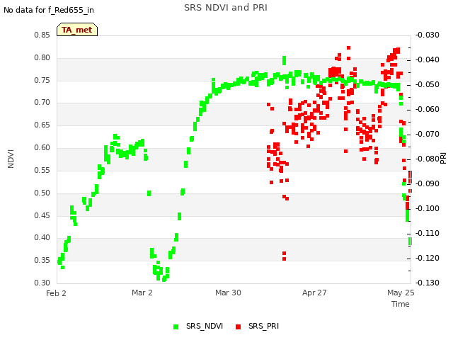 plot of SRS NDVI and PRI