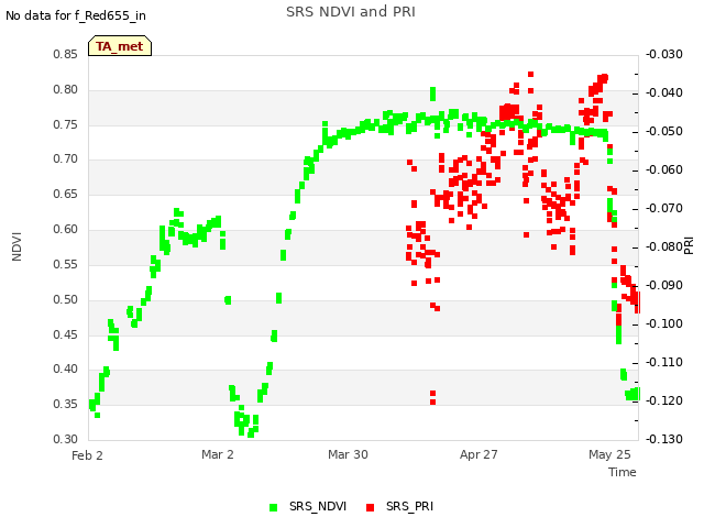 plot of SRS NDVI and PRI