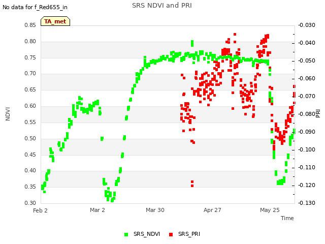 plot of SRS NDVI and PRI