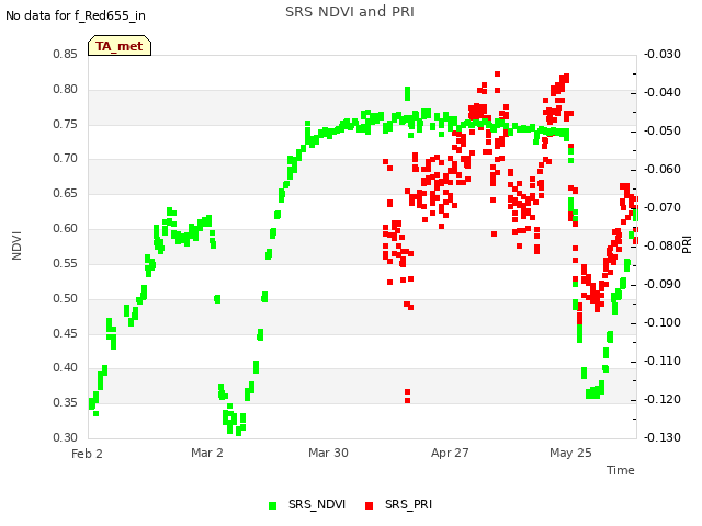 plot of SRS NDVI and PRI