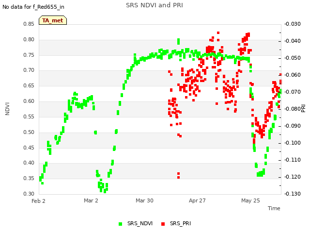 plot of SRS NDVI and PRI