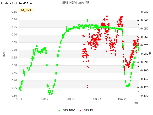 plot of SRS NDVI and PRI